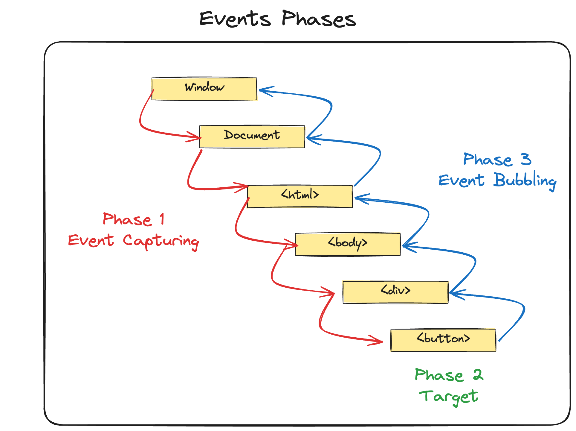 Event Phases in JavaScript