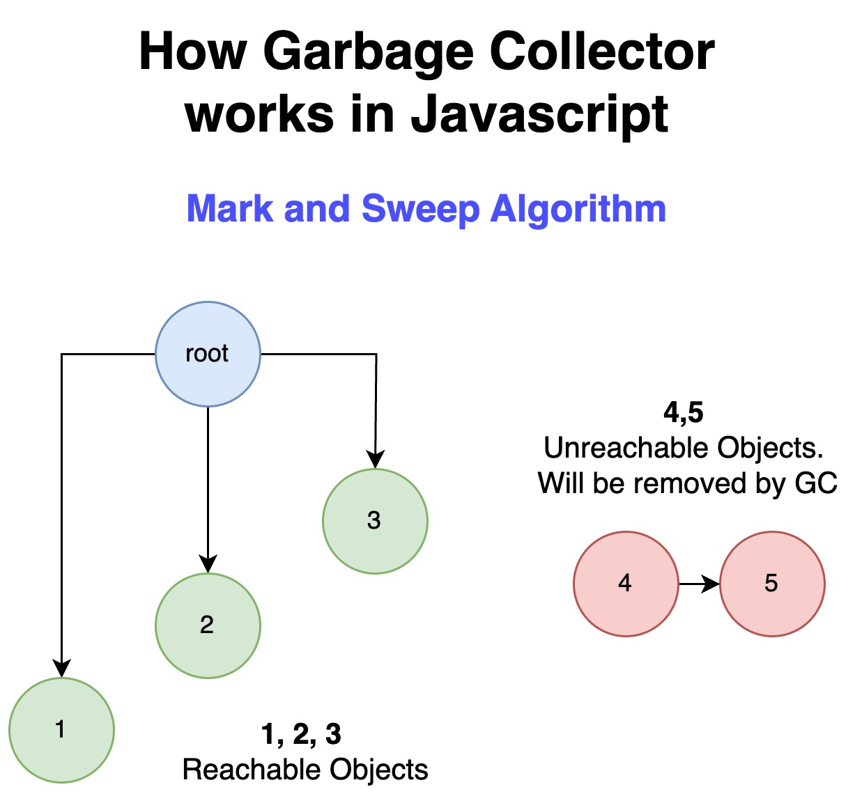 Mark and Sweep Algorithm in JS